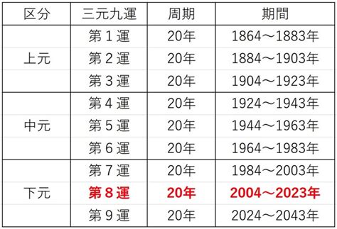 20年間 第九運とは